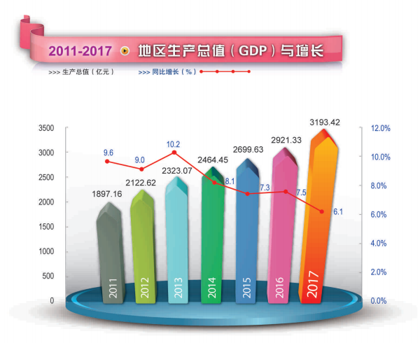 2017年越秀区地区生产总值