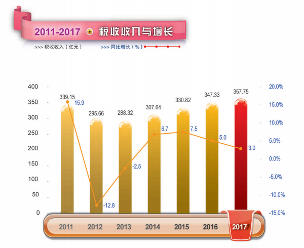 2017年越秀区税收收入