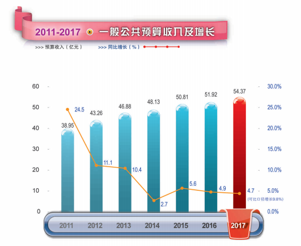 2017年越秀区财政收支