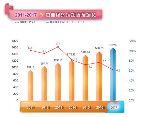 2017年越秀区总部经济和民营经济