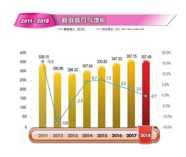 2018年越秀区税收收入