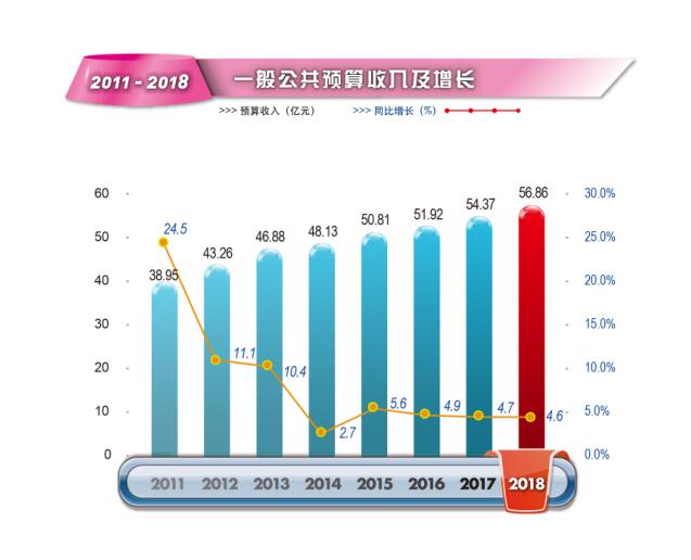 2018年越秀区财政收支