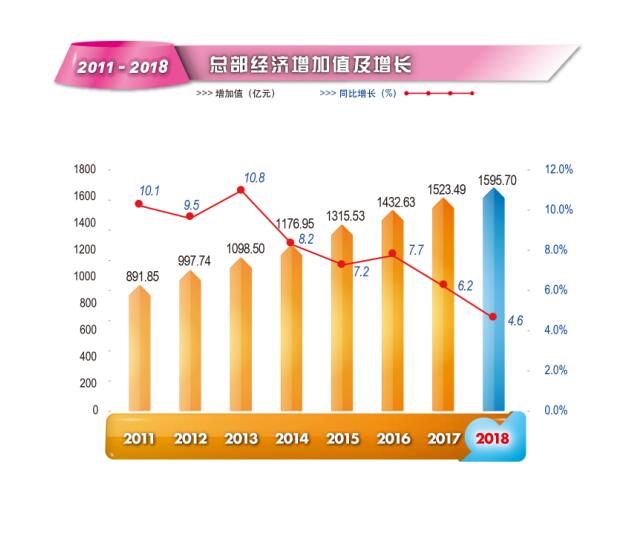 2018年越秀区总部经济和民营经济