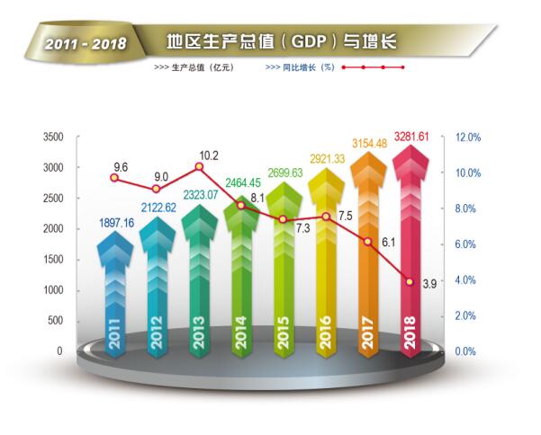 2018年越秀区地区生产总值