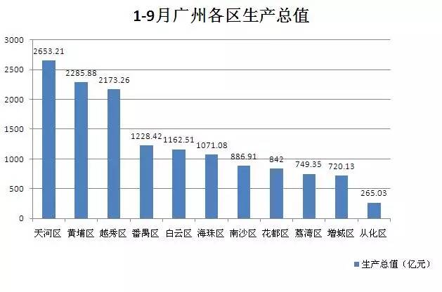广州gdp发布_去年 广州 GDP 增长 10.5 增速高于京沪深