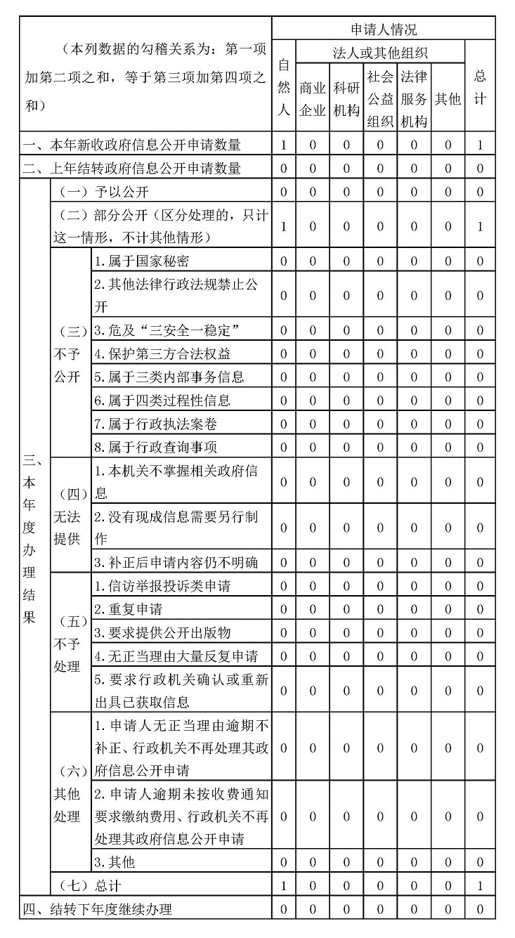 广州市越秀区统计局2023年政府信息公开工作年度报告 - 副本_页面_2.jpg