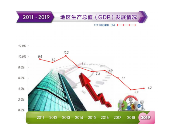 2019年越秀区地区生产总值