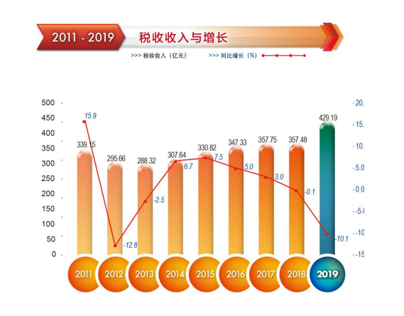 2019年越秀区税收收入