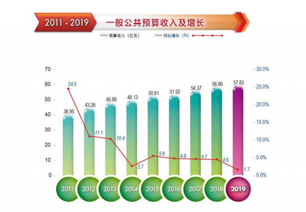 2019年越秀区财政收支