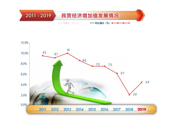 2019年越秀区民营经济