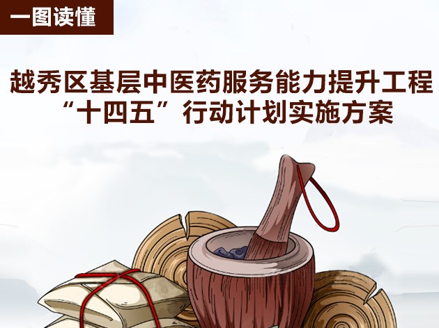 【一图读懂】越秀区基层中医药服务能力提升工程“十四五”行动计划实施方案的政策解读