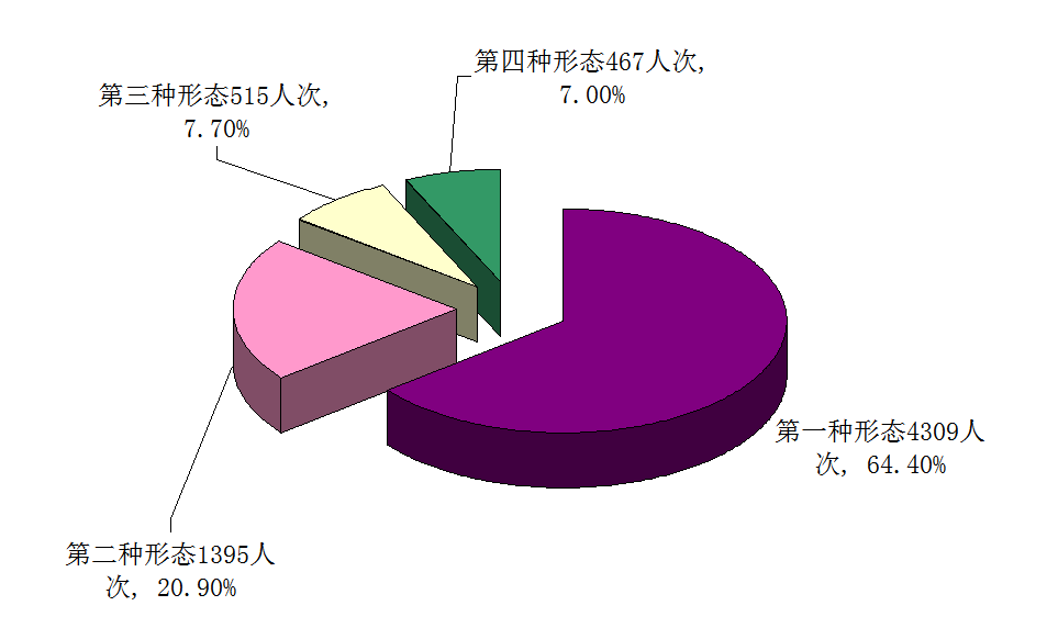 图2：2018年全市纪检监察机关运用监督执纪“四种形态”占比图