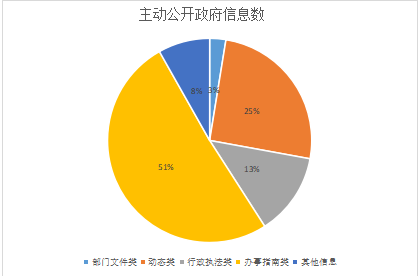 主动公开政府信息数.png