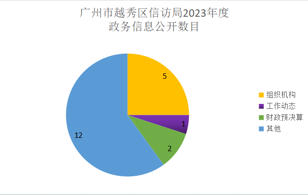 广州市越秀区信访局2023年度政务信息公开数目.png