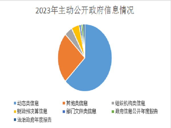 2023年主动公开政府信息情况饼状图（内网）.png