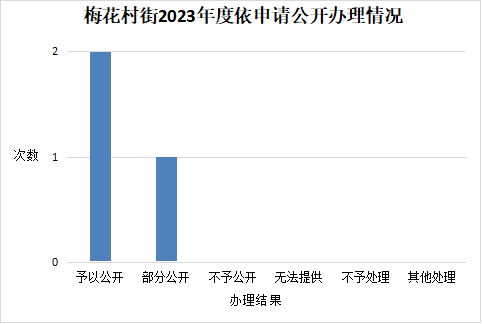 梅花村街2023年依申请公开办理情况.png