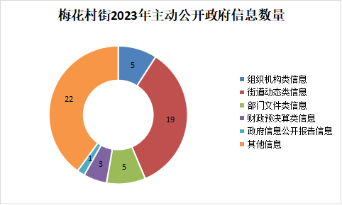 梅花村街2023年主动公开信息数量.png
