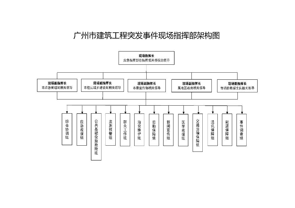 附件2广州市建筑工程突发事件现场指挥部架构图.png