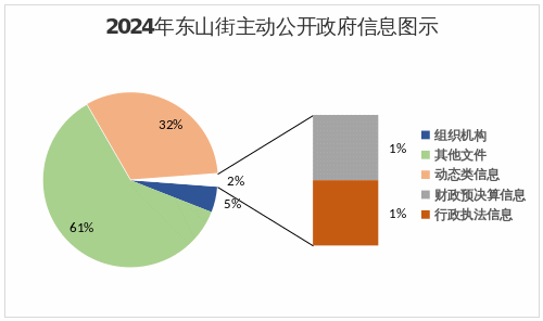 广州市越秀区人民政府东山街道办事处2024年政府信息公开工作年度报告.doc_1
