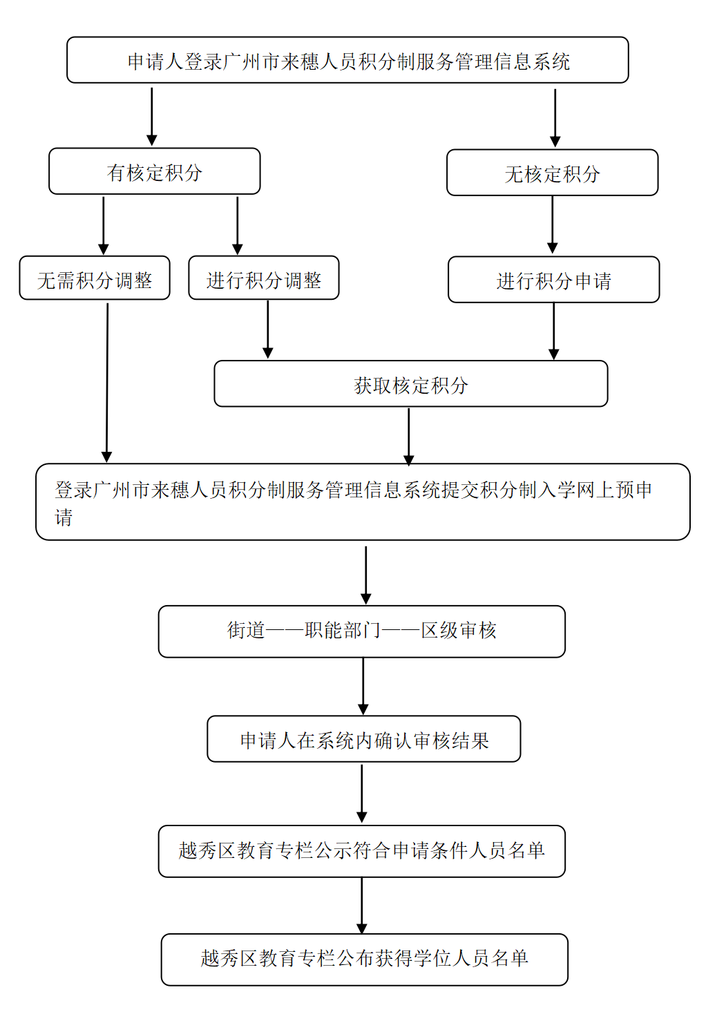 附件1 越秀区来穗人员随迁子女义务教育入学申请流程_01.png
