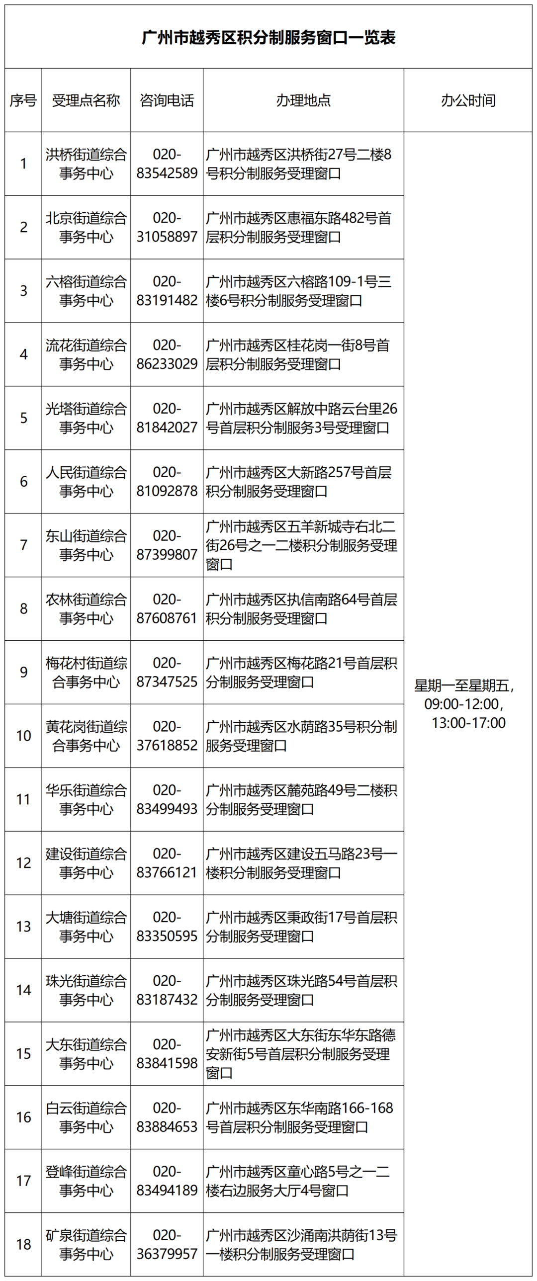 附件4 广州市越秀区积分制服务窗口一览表_Sheet1.png